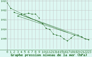 Courbe de la pression atmosphrique pour Izmir