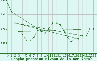 Courbe de la pression atmosphrique pour Pomrols (34)