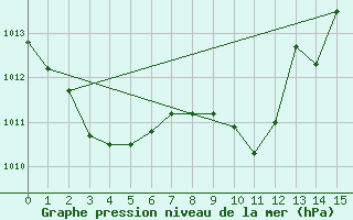 Courbe de la pression atmosphrique pour Mlaga, Puerto