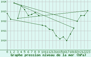 Courbe de la pression atmosphrique pour Neuchatel (Sw)