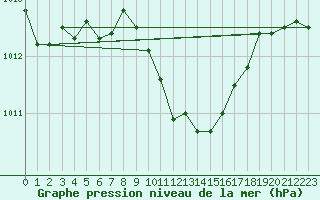 Courbe de la pression atmosphrique pour Dragasani