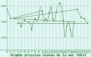 Courbe de la pression atmosphrique pour Guernesey (UK)