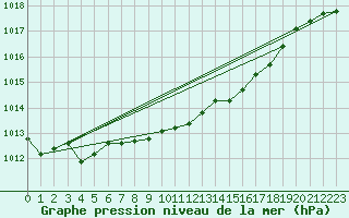 Courbe de la pression atmosphrique pour Werl