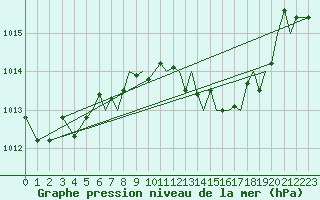 Courbe de la pression atmosphrique pour Reus (Esp)