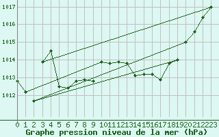Courbe de la pression atmosphrique pour Saint-Vran (05)