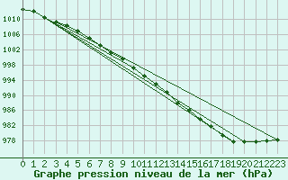 Courbe de la pression atmosphrique pour Lamballe (22)