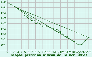 Courbe de la pression atmosphrique pour Dolembreux (Be)