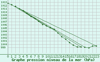 Courbe de la pression atmosphrique pour Lille (59)