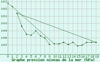 Courbe de la pression atmosphrique pour Avalon Aws