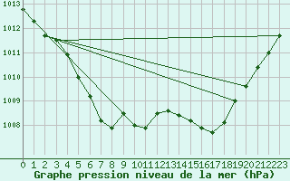 Courbe de la pression atmosphrique pour Ble / Mulhouse (68)