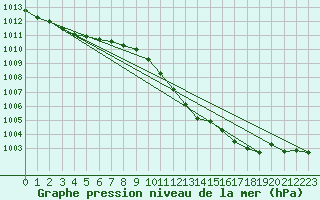 Courbe de la pression atmosphrique pour Hallau