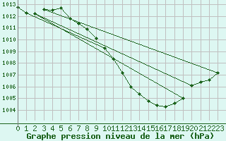 Courbe de la pression atmosphrique pour Oberriet / Kriessern