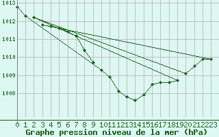 Courbe de la pression atmosphrique pour Offenbach Wetterpar