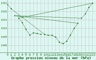 Courbe de la pression atmosphrique pour San Vicente de la Barquera