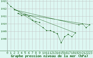 Courbe de la pression atmosphrique pour Middle Wallop