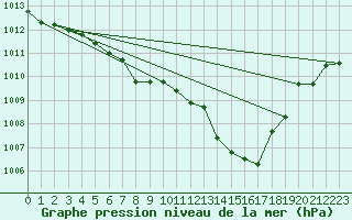 Courbe de la pression atmosphrique pour Weinbiet