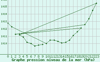 Courbe de la pression atmosphrique pour Saint-Mdard-d
