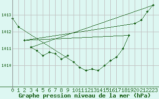 Courbe de la pression atmosphrique pour Urziceni