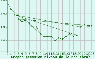 Courbe de la pression atmosphrique pour Schauenburg-Elgershausen