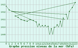 Courbe de la pression atmosphrique pour Middle Wallop