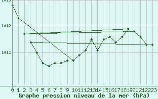 Courbe de la pression atmosphrique pour Warburg