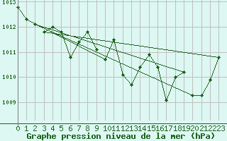 Courbe de la pression atmosphrique pour Ajaccio - Campo dell