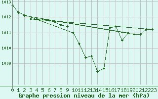 Courbe de la pression atmosphrique pour Gera-Leumnitz