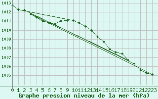 Courbe de la pression atmosphrique pour Orly (91)