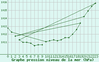 Courbe de la pression atmosphrique pour Scampton