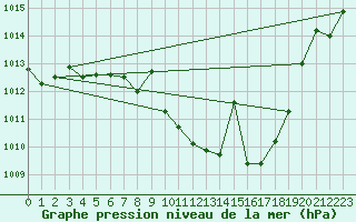 Courbe de la pression atmosphrique pour Llerena