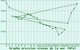 Courbe de la pression atmosphrique pour Tortosa