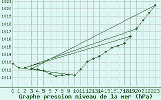 Courbe de la pression atmosphrique pour Alajarvi Moksy