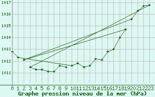 Courbe de la pression atmosphrique pour Hoherodskopf-Vogelsberg