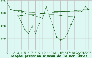 Courbe de la pression atmosphrique pour Oviedo