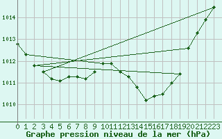 Courbe de la pression atmosphrique pour Melun (77)