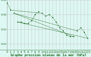 Courbe de la pression atmosphrique pour la bouée 62157