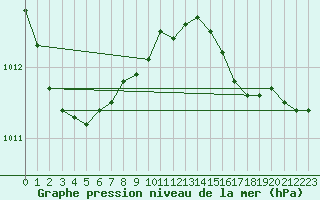Courbe de la pression atmosphrique pour Culdrose