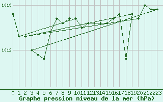 Courbe de la pression atmosphrique pour Capo Caccia