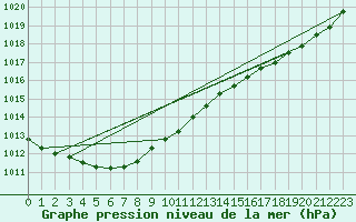 Courbe de la pression atmosphrique pour Le Talut - Belle-Ile (56)