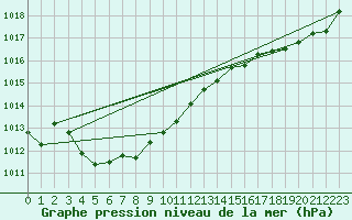 Courbe de la pression atmosphrique pour Saint-Paul-des-Landes (15)