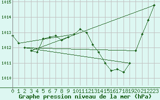 Courbe de la pression atmosphrique pour Adra