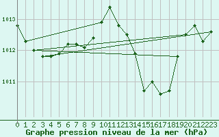 Courbe de la pression atmosphrique pour Ciudad Real (Esp)