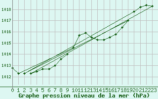 Courbe de la pression atmosphrique pour Dax (40)