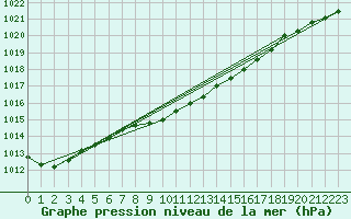 Courbe de la pression atmosphrique pour Rostherne No 2