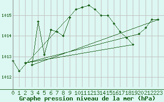 Courbe de la pression atmosphrique pour Meyrignac-l