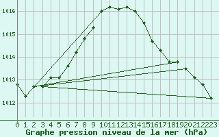 Courbe de la pression atmosphrique pour Artern