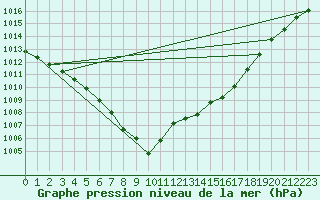 Courbe de la pression atmosphrique pour Saclas (91)