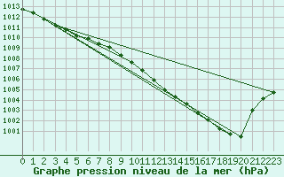 Courbe de la pression atmosphrique pour Chlons-en-Champagne (51)