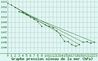 Courbe de la pression atmosphrique pour Biscarrosse (40)