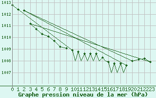Courbe de la pression atmosphrique pour Lossiemouth